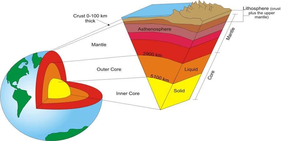 पृथ्वी की आंतरिक संरचना ( Earth's Inner Structure )पृथ्वी की आंतरिक संरचना ( Earth's Inner Structure )