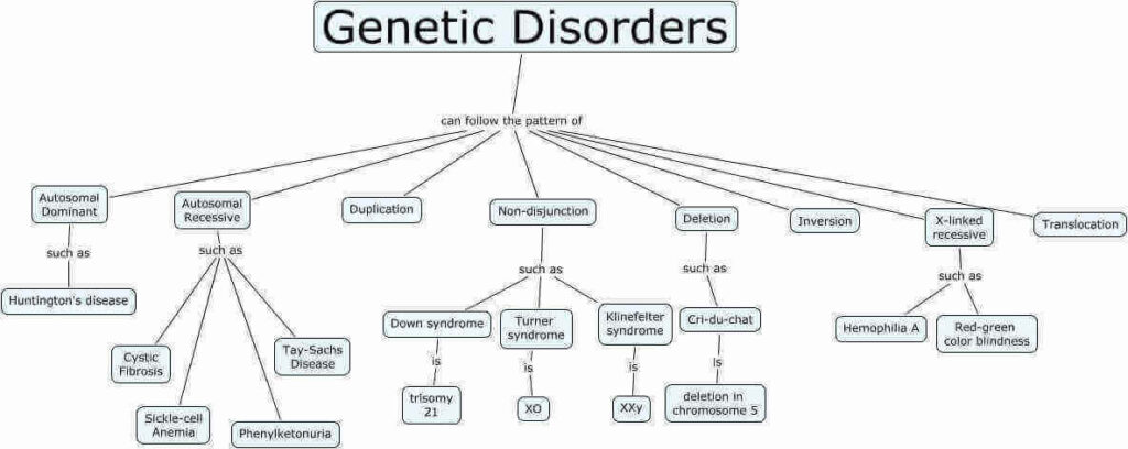 Genetic disorders – आनुवंशिक रोग