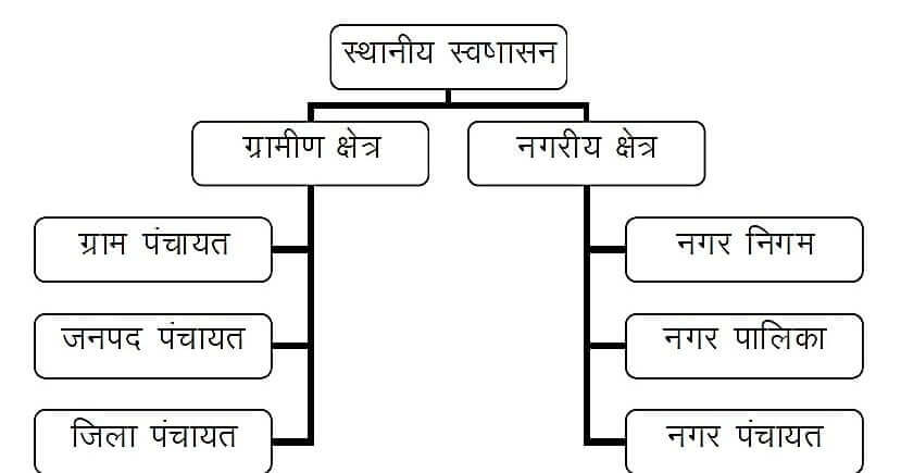Panchayats and Municipalities